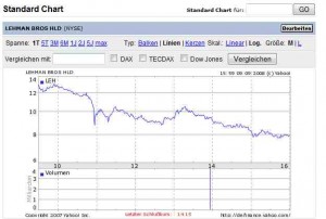 Kursverlauf der Akte von Lehman an der NYSE