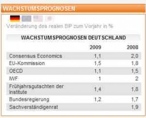 Wachstumsprognosen Deutschland