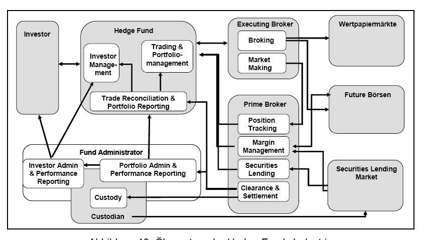 Ökosystem der Hedge-Fonds Industrie