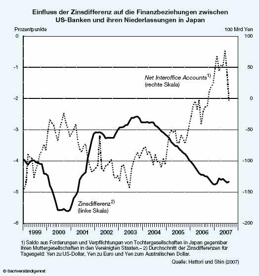 carrytade Einfluss der Zinsdifferenz auf die Finanzbeziehungen zwischen US-Banken und Niederlassungen in Japan