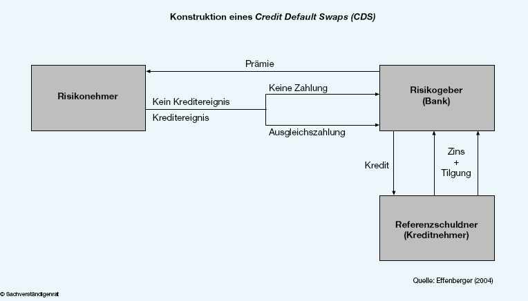 Konstruktion eines Credit Default Swaps