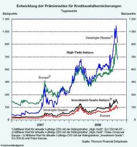 Entwicklung der Prämiensätze für Kreditausfallversicherungen