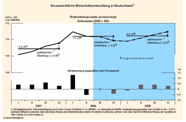 Voraussichtliche Wirtschaftsentwicklung in Deutschland