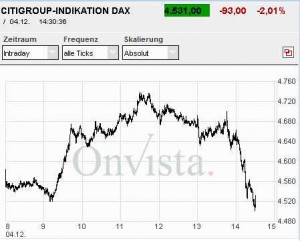 DAX nach Zinssenkung