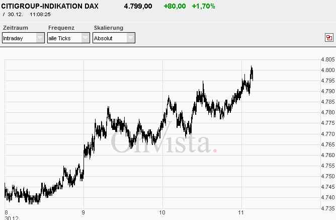 DAX am letzten Handelstag 2008