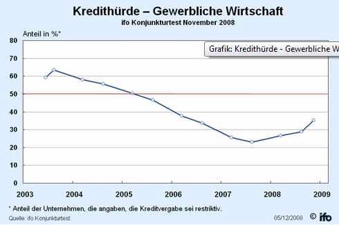 Banken sind restriktiver in der Kreditvergabe