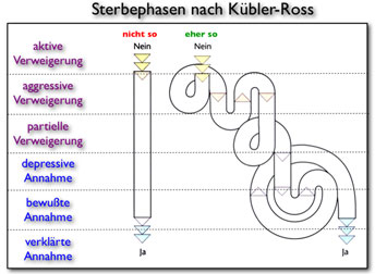 Der 5 ross phasen kübler trauer nach Phasen der