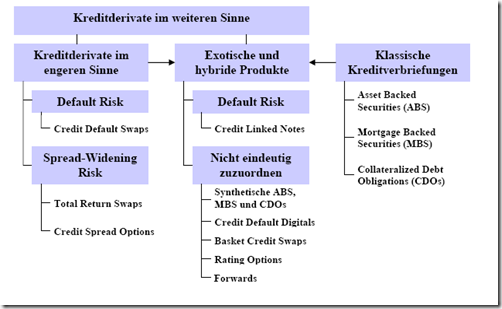 Klassifikation von Kreditderivaten