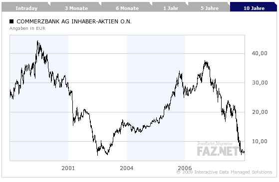 commerzbank Kursverlauf der Aktie der Commerzbank