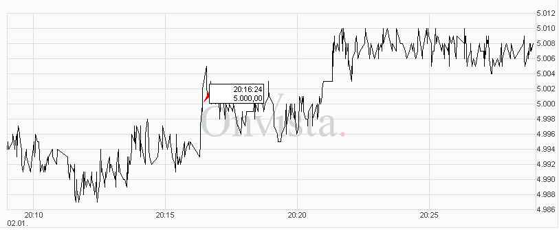DAX schießt durch die 5.000