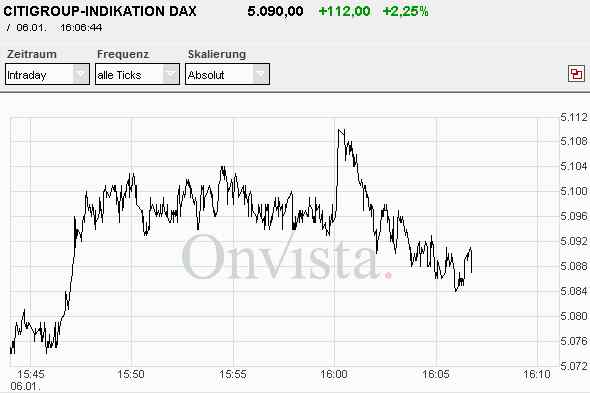 dax DAX am Nachmittag