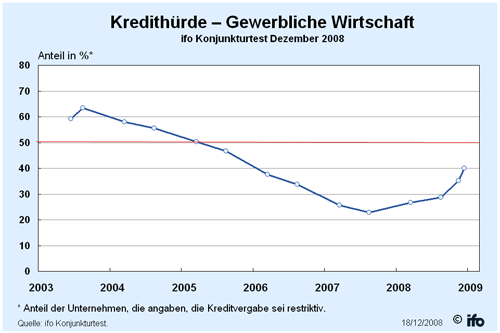 Verschärfung der Kreditvergabepraxis