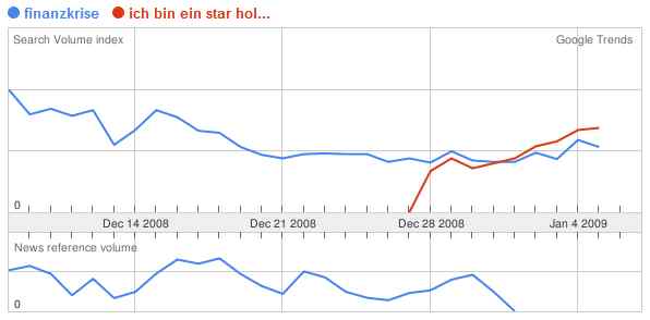 Google Trends: Finanzkrise vs. "Ich bin ein star holt mich hier raus"