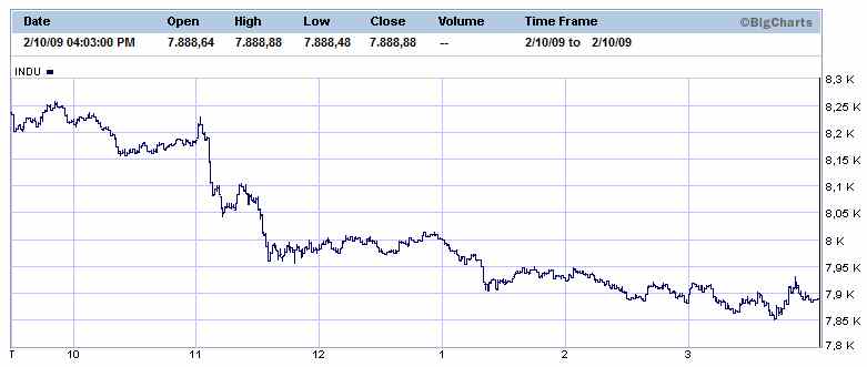 Dow Jones am 10.2.09