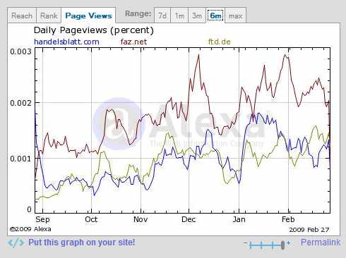 Alexa: Pageviews auf Wirtschaftsseiten
