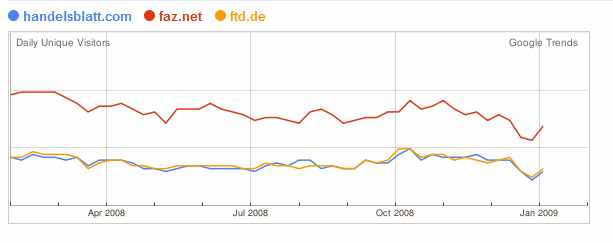 google Google: Besucher auf Wirtschaftsseiten