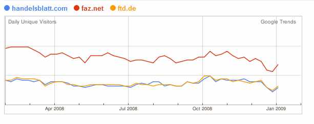 Google: Besucher auf Wirtschaftsseiten