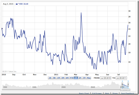 S&P US-Volatility Index