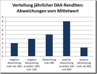 DAX_Renditeverteilung