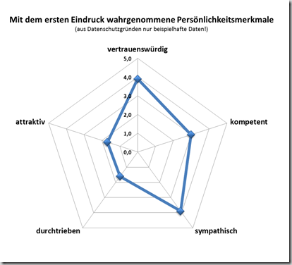 Spinnengrafik - Beispiel 2a