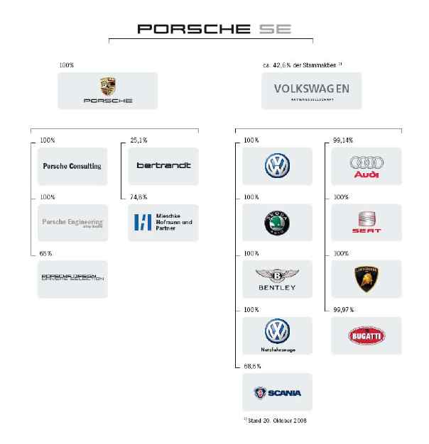 Beteiligungen Porsche Holding