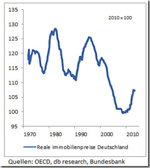 Immobilienpreise_real