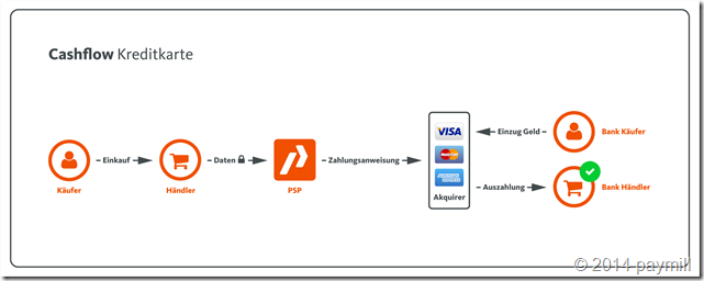 Paymill_Cashflow_Kreditkarte